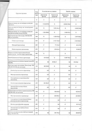 2-чорак хисоботлари