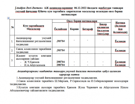 Овоз бериш натижари (06.12.2022й)